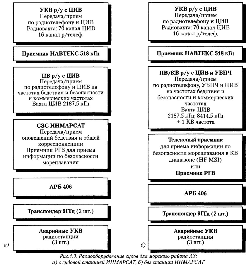 Радиооборудование судов для морского района АЗ