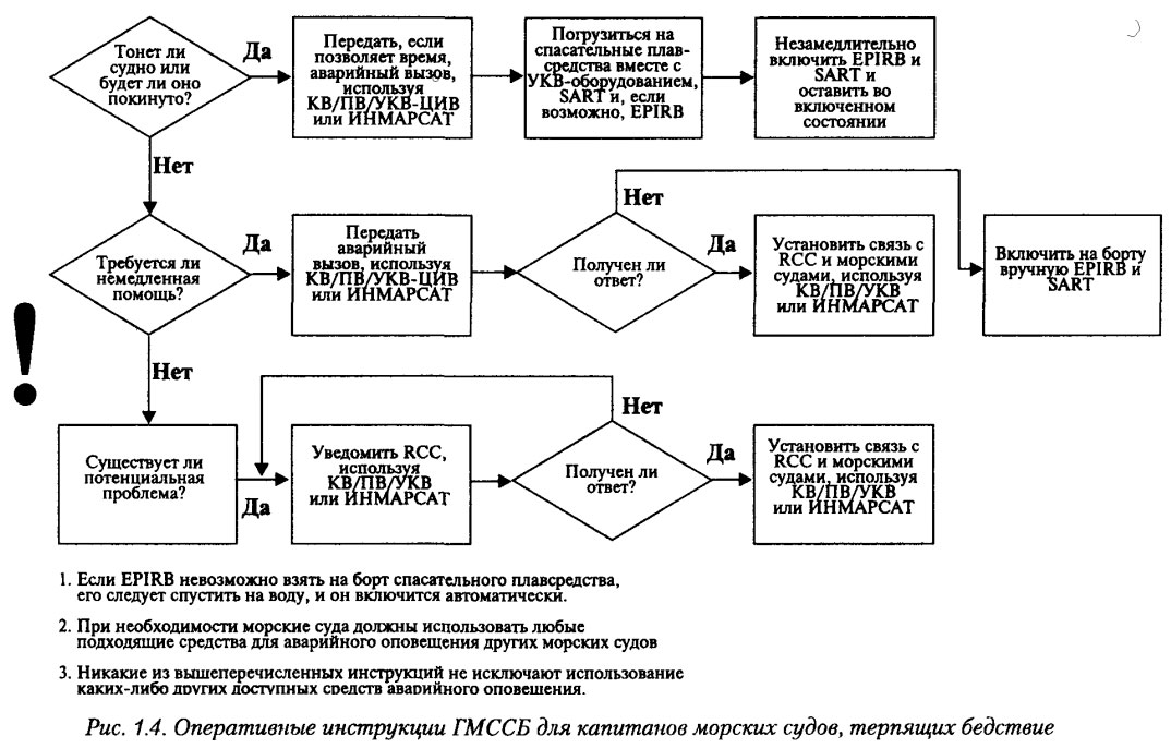 Оперативные инструкции ГМССБ для капитанов морских судов, терпящих бедствие