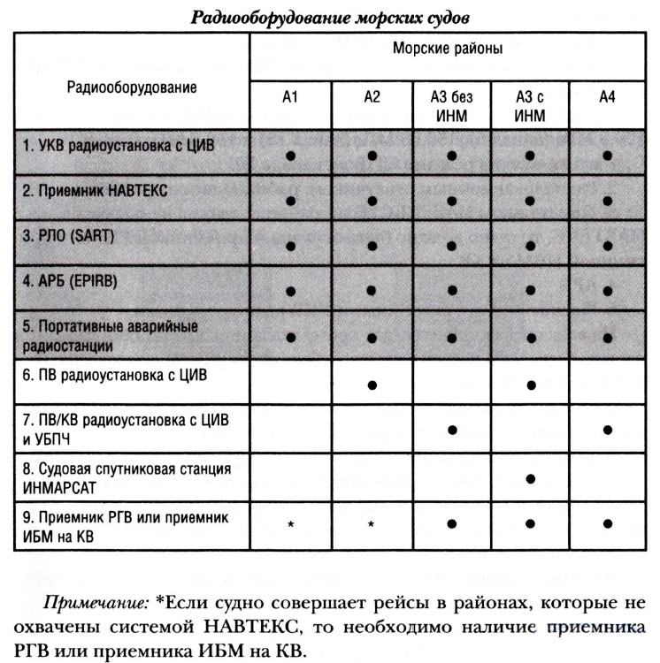 Радиооборудование морских судов