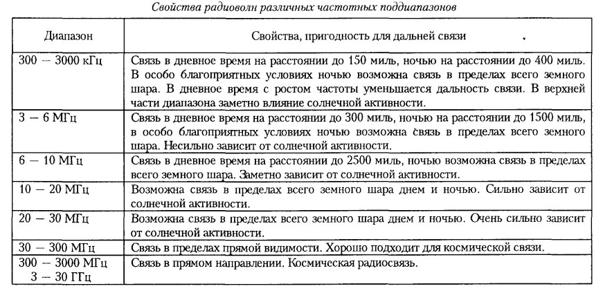 Свойства радиоволн различных частотных поддиапазонов
