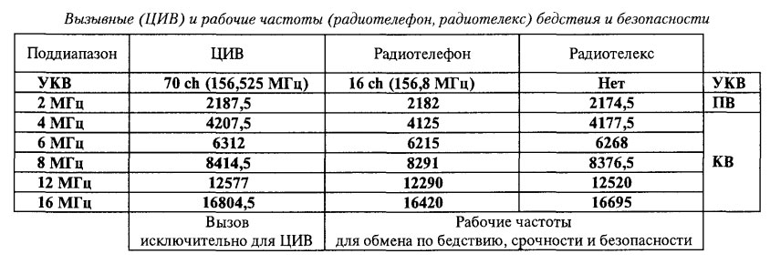 Вызывные (ЦИВ) и рабочие частоты (радиотелефон, радиотелекс) бедствия и безопасности