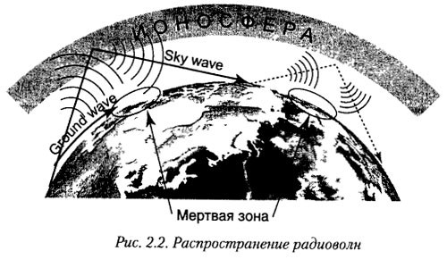 Распространение радиоволн