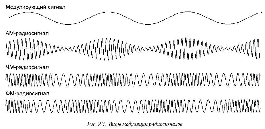 Виды модуляции радиосигналов