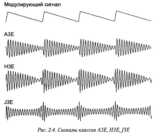 Сигналы классов АЗЕ, H3E, J3E