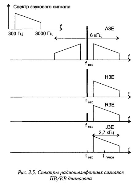 Спектры радиотелефонных сигналов ПВ/КВ диапазона