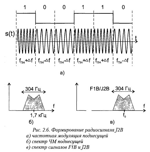 Формирование радиосигнала J2B