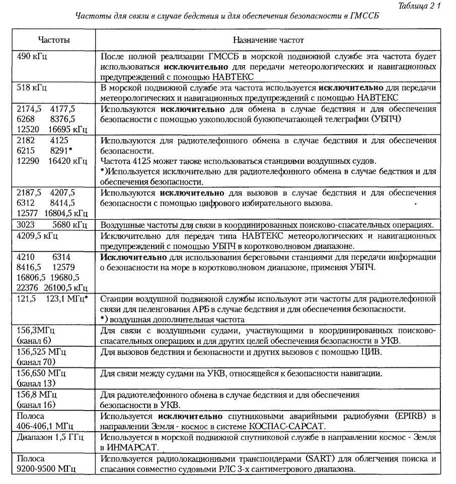 Частоты для связи в случае бедствия и для обеспечения безопасности в ГМССБ