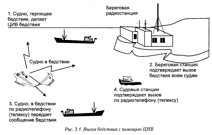 Вызов бедствия с помощью ЦИВ
