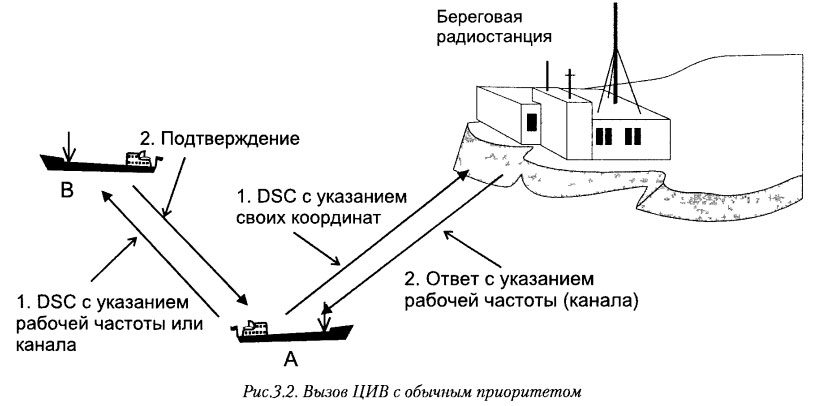 Вызов ЦИВ с обычным приоритетом
