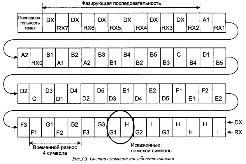 Состав вызывной последовательности