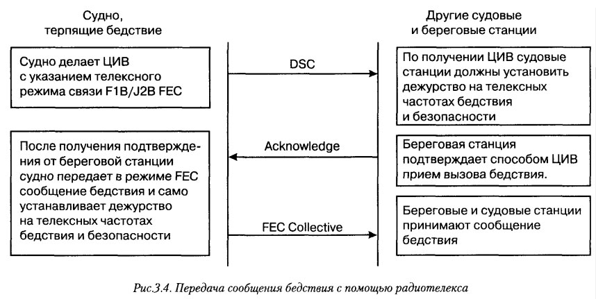 Передача сообщения бедствия с помощью радиотелекса