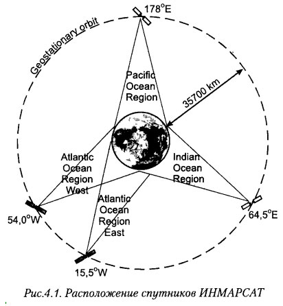 Расположение спутников ИНМАРСАТ