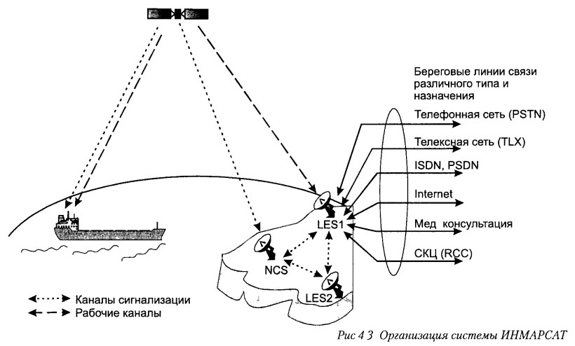 Организация системы ИНМАРСАТ