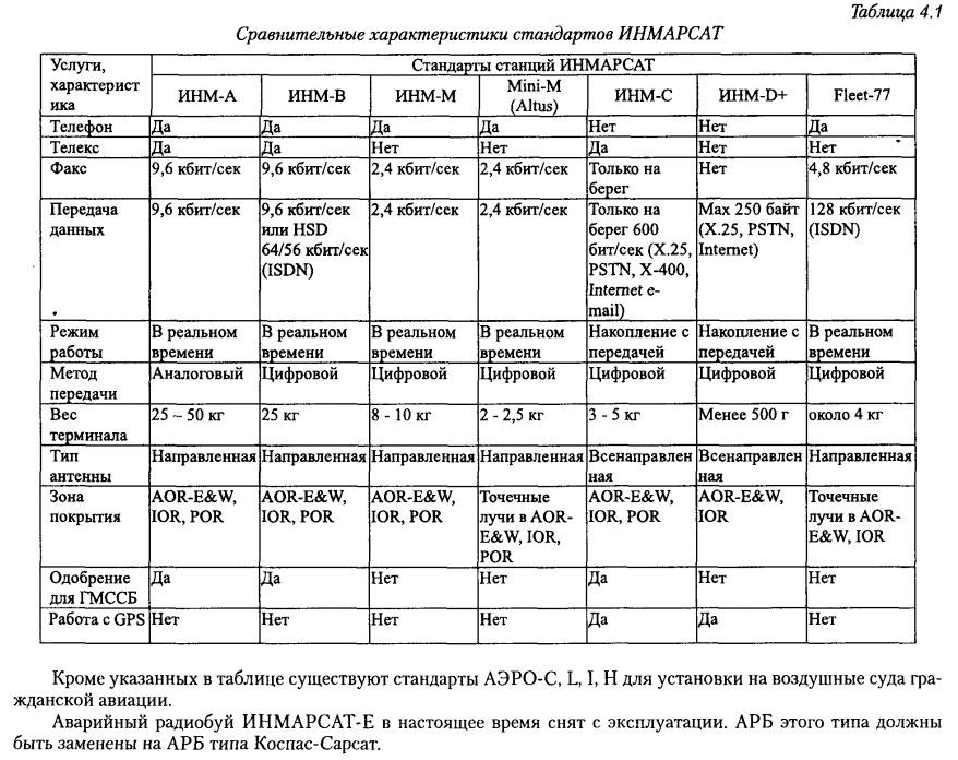 Сравнительные характеристики стандартов ИНМАРСАТ