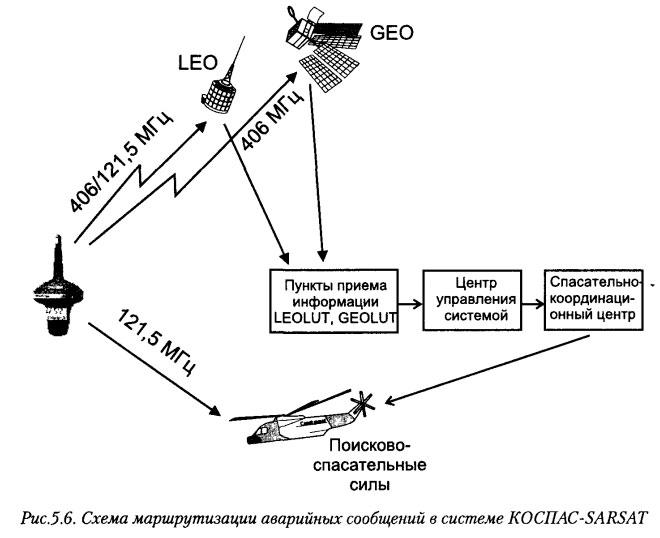 Схема маршрутизации аварийных сообщений в системе КОСПАС-SARSAT
