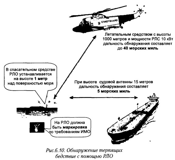 Обнаружение терпящих бедствие с помощью РЛО