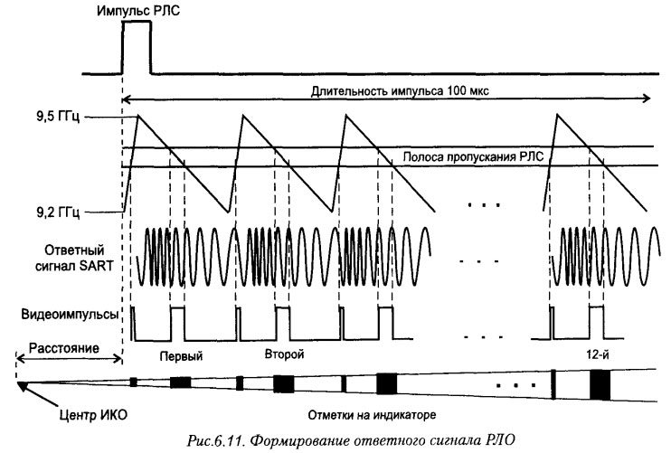 Формирование ответного сигнала РЛО