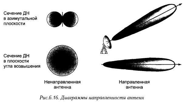 Диаграммы направленности антенн
