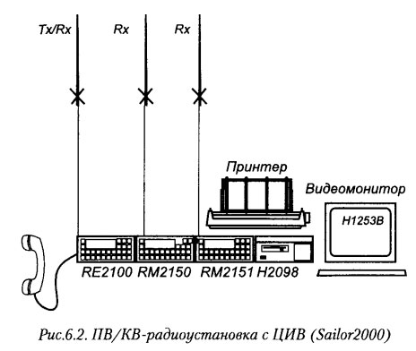ПВ/КВ-радиоустановка с ЦИВ (Sailor2000)