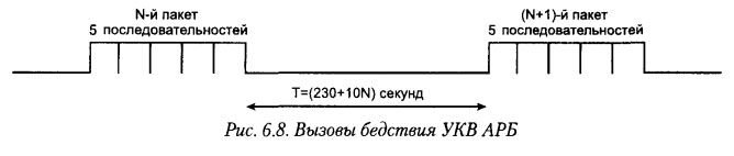 Вызовы бедствия УКВ АРБ