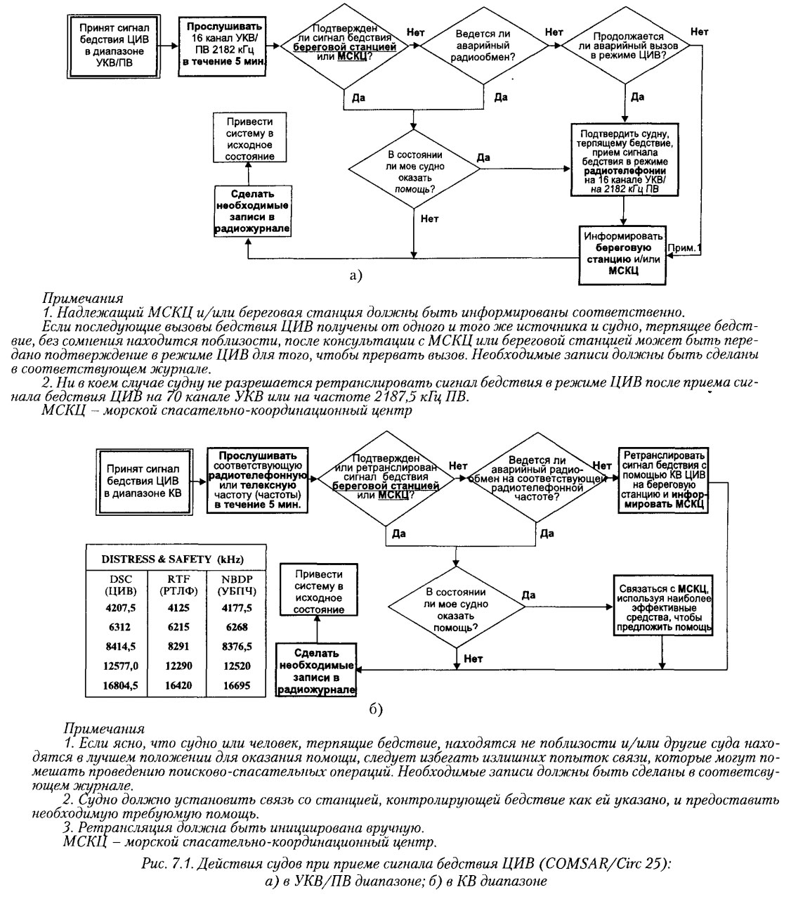 Действия судов при приеме сигнала бедствия ЦИВ (COMSAR/Circ 25): а) в УКВ/ПВ диапазоне; б) в КВ диапазоне