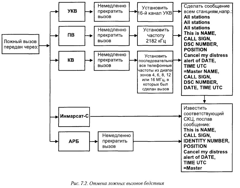 Отмена ложных вызовов бедствия