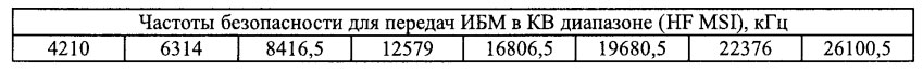 Частоты безопасности для передач ИБМ в КВ диапазоне (HF MSI), кГц