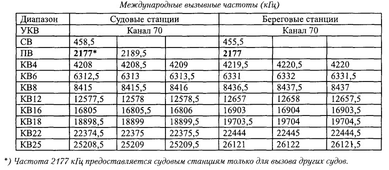 Международные вызывные частоты (кГц)