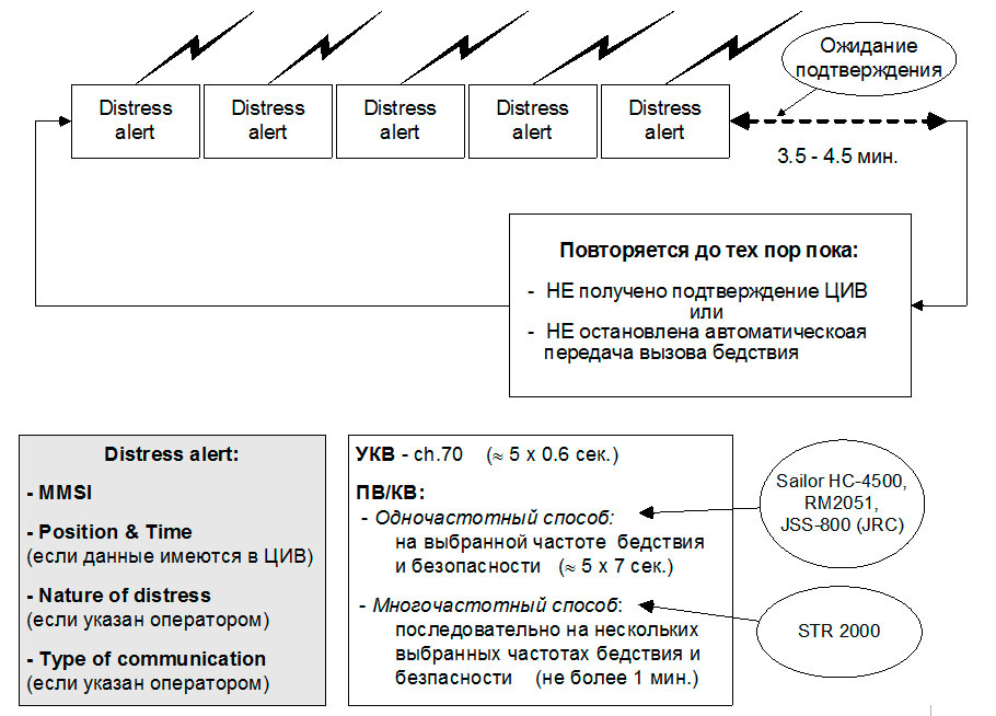 Передача оповещений о бедствии