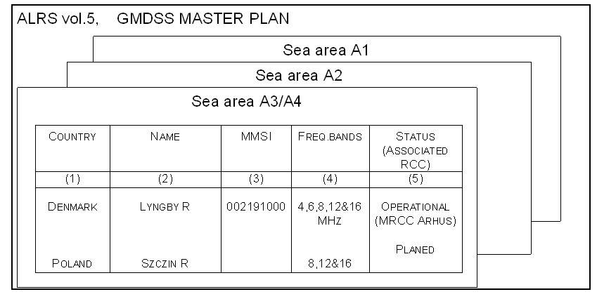 GMDSS MASTER PLAN