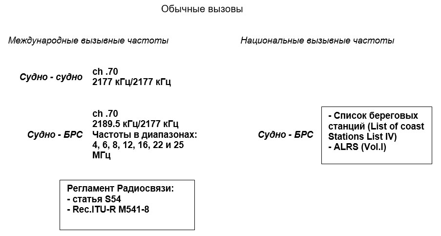 Обычные вызовы