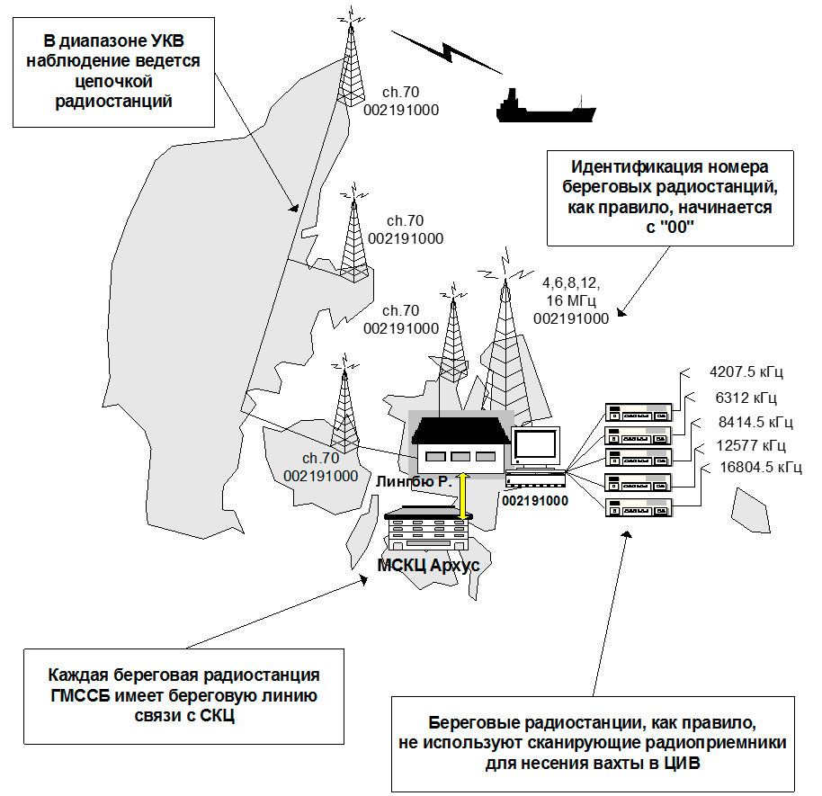 Береговые радиостанции, использующие ЦИВ