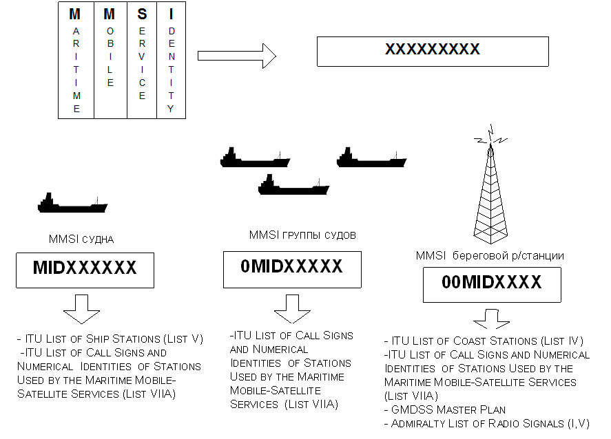 Избирательные номера радиостанций  RR S19 (Section VI)