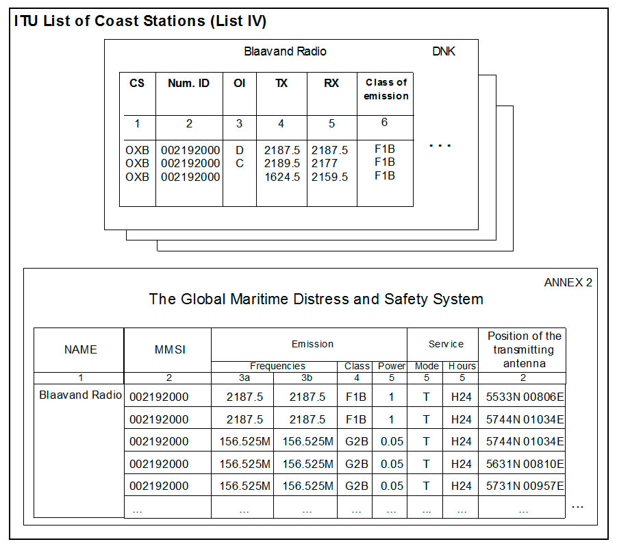 ITU List of Coast Stations List IV