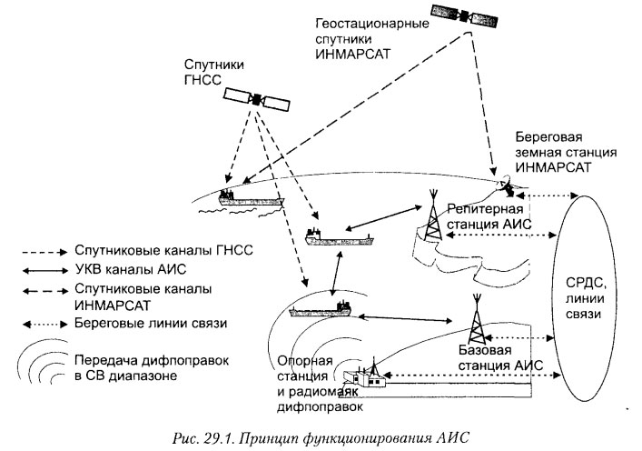 Принцип функционирования АИС
