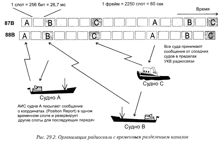 Организация радиосвязи с временным разделением каналов