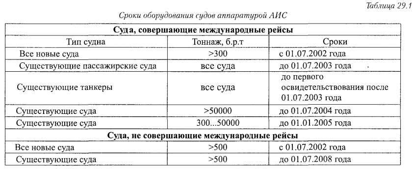 Сроки оборудования судов аппаратурой АИС