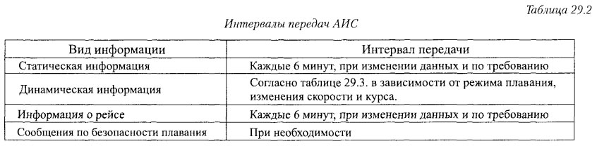 Интервалы передач АИС