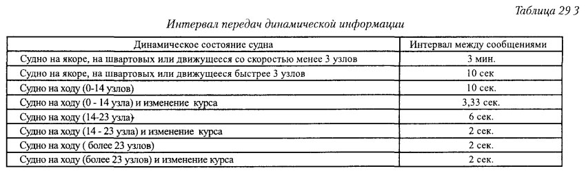 Интервал передач динамической информации