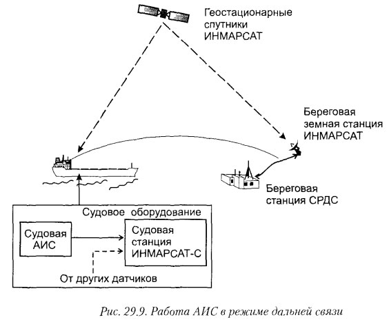 Работа АИС в режиме дальней связи