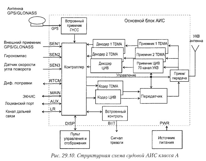 Структурная схема судовой АИС класса А