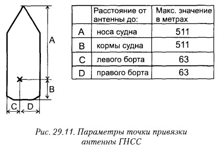 Параметры точки привязки антенны ГНСС