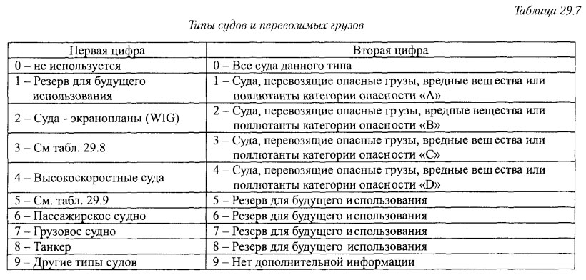 Типы судов и перевозимых грузов