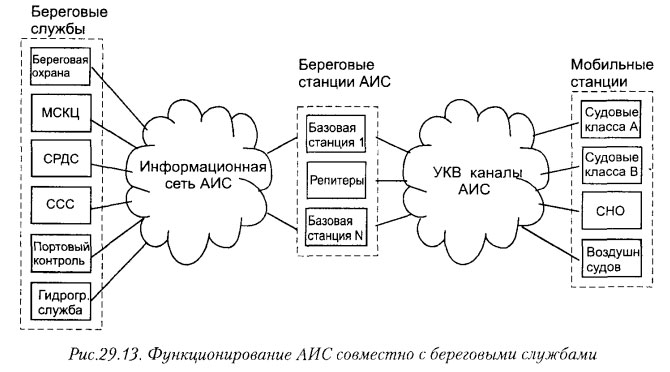 Функционирование АИС совместно с береговыми службами