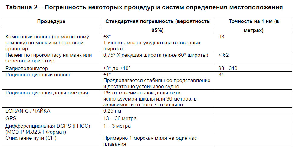 Погрешность некоторых процедур и систем определения местоположения