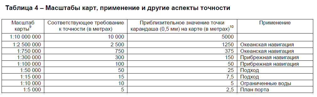 Масштабы карт, применение и другие аспекты точности