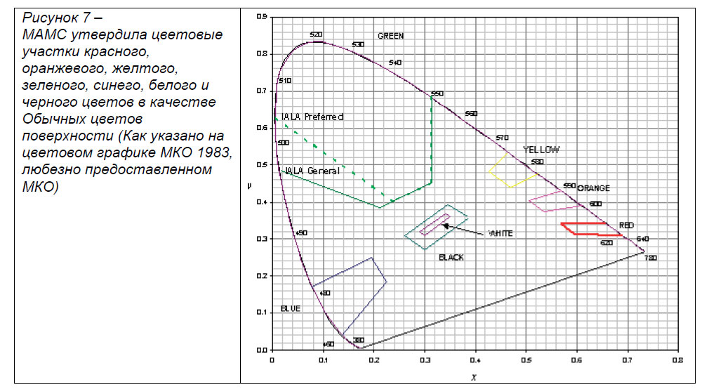 МАМС утвердила цветовые
участки красного, оранжевого, желтого, зеленого, синего, белого и черного цветов в качестве
Обычных цветов