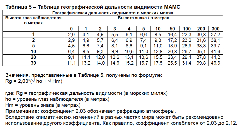 Таблица географической дальности видимости МАМС