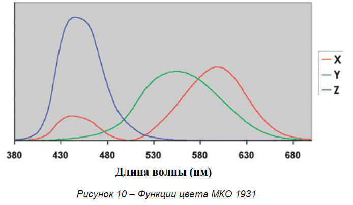 Функции цвета МКО
