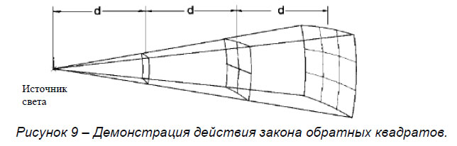 Демонстрация действия закона обратных квадратов